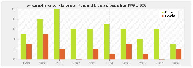 La Benâte : Number of births and deaths from 1999 to 2008